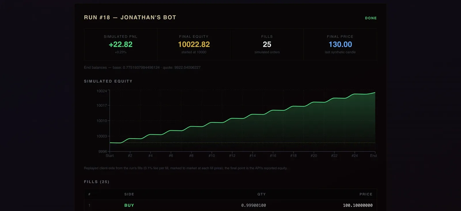 A backtest run: rising simulated equity curve, +0.23% PnL, 25 fills